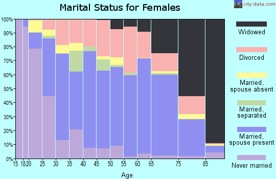 Saline County marital status for females