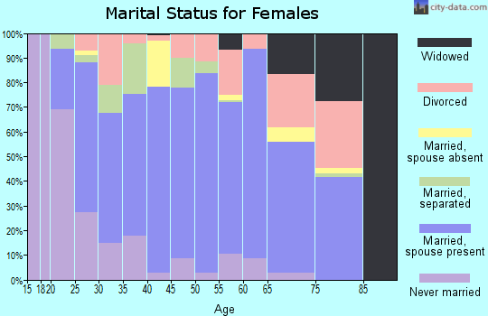 Hansford County marital status for females