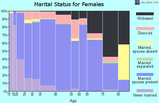 Crowley County marital status for females