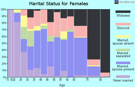 Powell County marital status for females