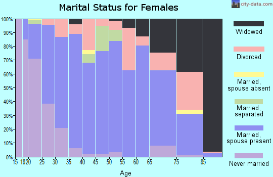 Schuyler County marital status for females