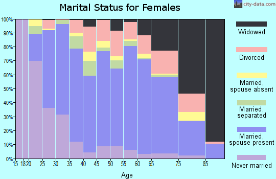 Yadkin County marital status for females