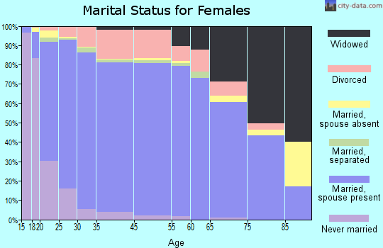 Camas County marital status for females