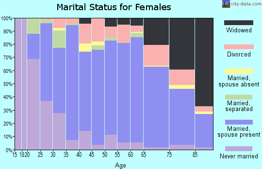 Yancey County marital status for females