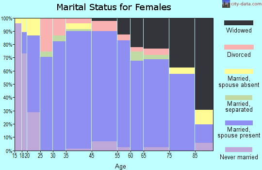 Crawford County marital status for females