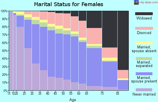 Harris County marital status for females