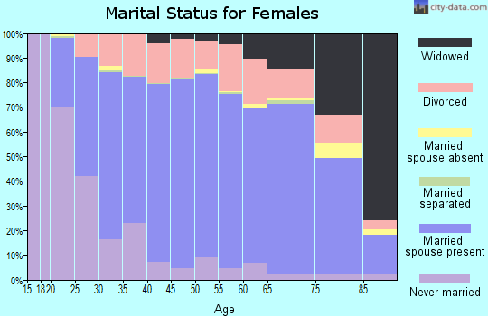 Buffalo County marital status for females