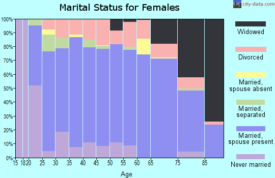 Shannon County marital status for females