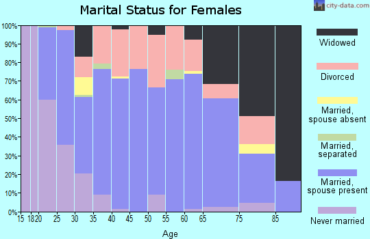 Woodson County marital status for females