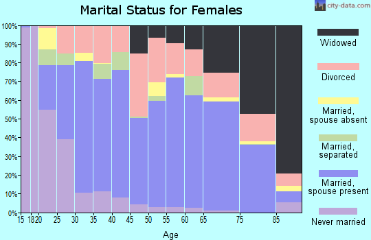 Russell County marital status for females