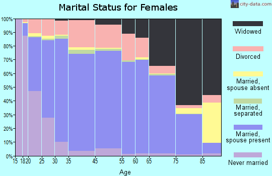 Catahoula Parish marital status for females