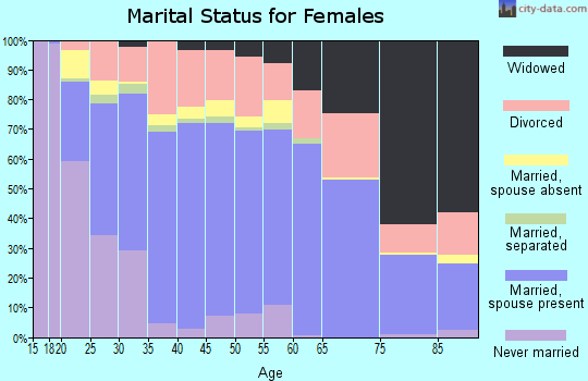 Murray County marital status for females