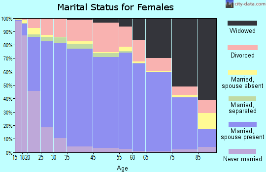Harford County marital status for females