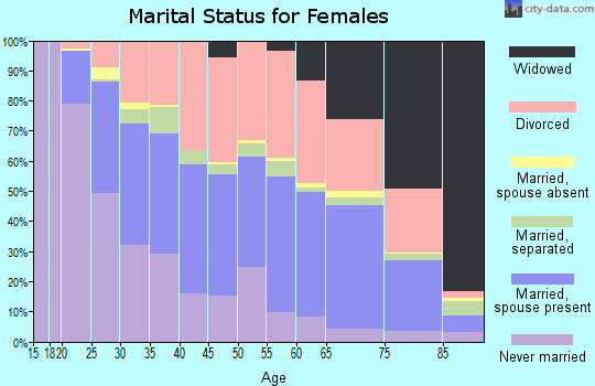Muscogee County marital status for females