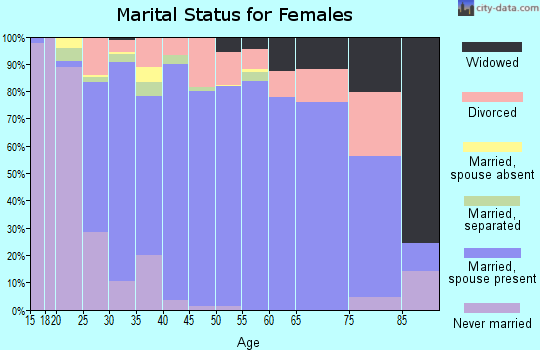 Spencer County marital status for females
