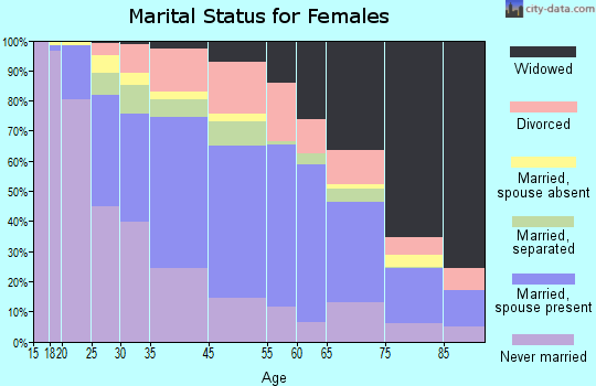 Honolulu County marital status for females
