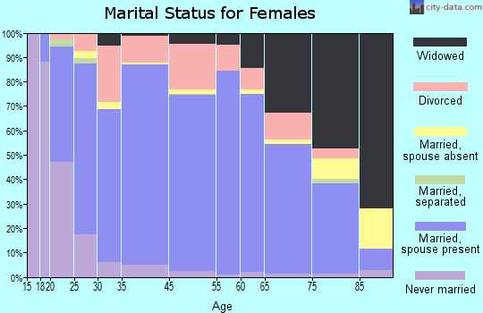 Calhoun County marital status for females