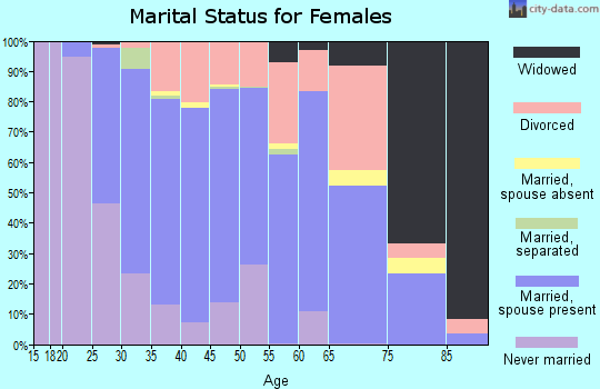 Sitka City and Borough marital status for females