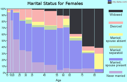 Clay County marital status for females