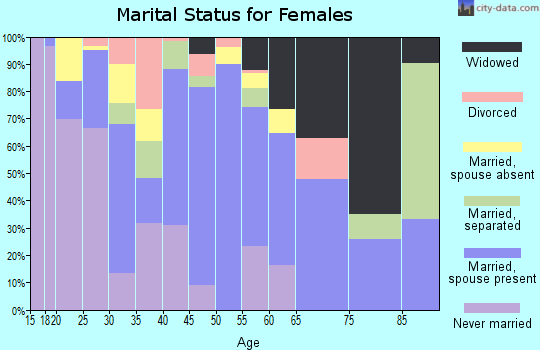 Hudspeth County marital status for females