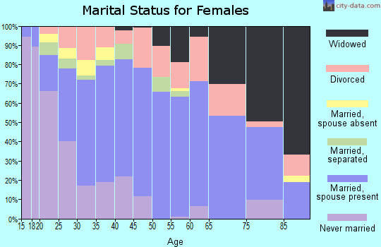 Wayne County marital status for females