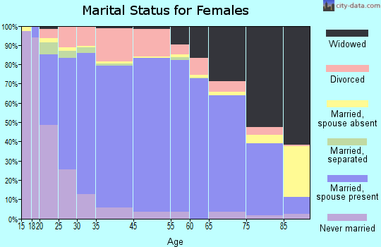 Delaware County marital status for females