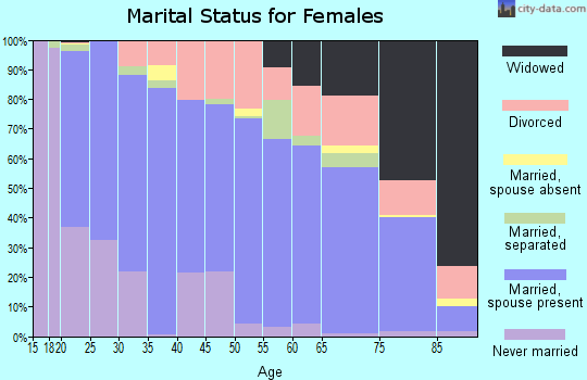 Jones County marital status for females