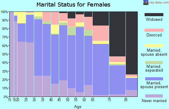 Karnes County marital status for females
