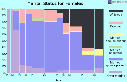 Cimarron County marital status for females