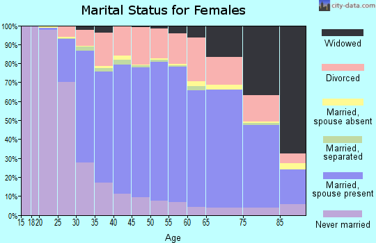 Tolland County marital status for females