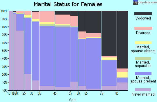 Carbon County marital status for females