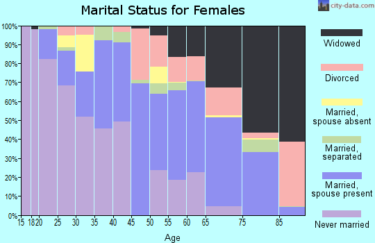 Terrell County marital status for females