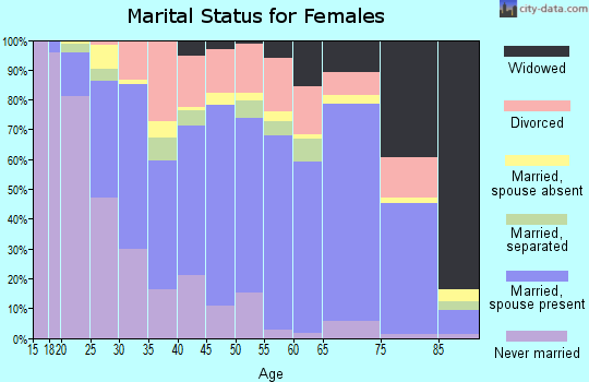 Kleberg County marital status for females