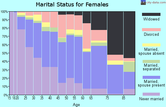 Thomas County marital status for females
