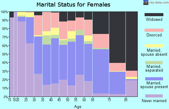 Tift County marital status for females