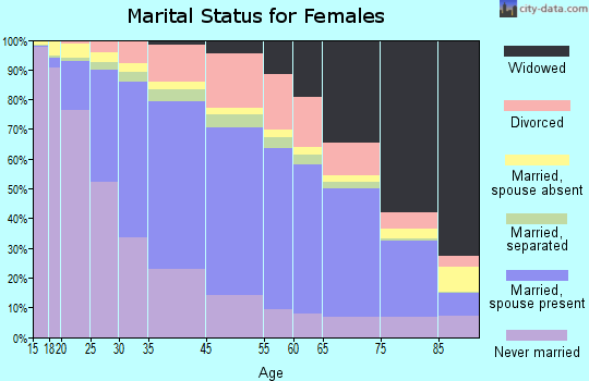 Clark County marital status for females