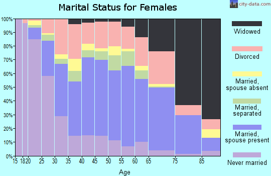 Troup County marital status for females