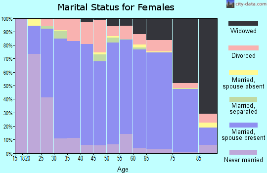 Lavaca County marital status for females