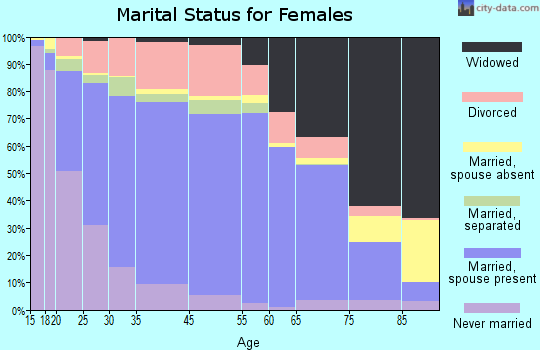 Alexander County marital status for females