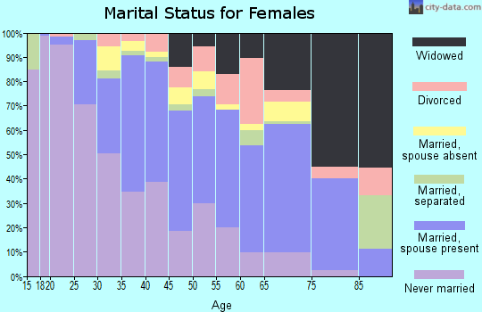 Yukon-Koyukuk Census Area marital status for females