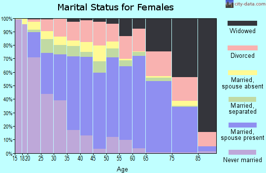 Liberty County marital status for females