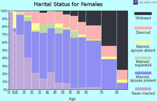 Limestone County marital status for females