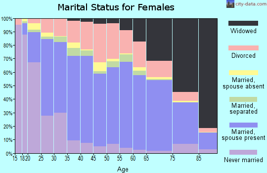Walker County marital status for females