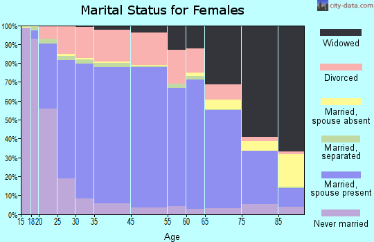 Yuma County marital status for females