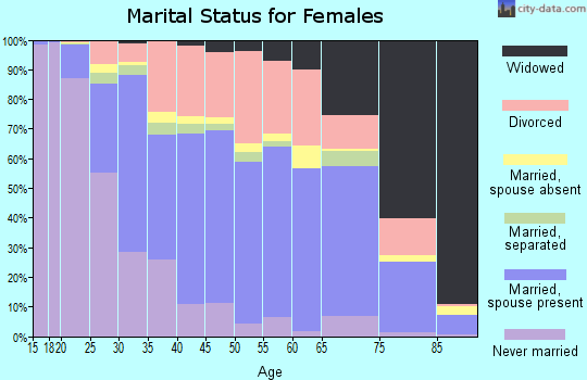 Nacogdoches County marital status for females