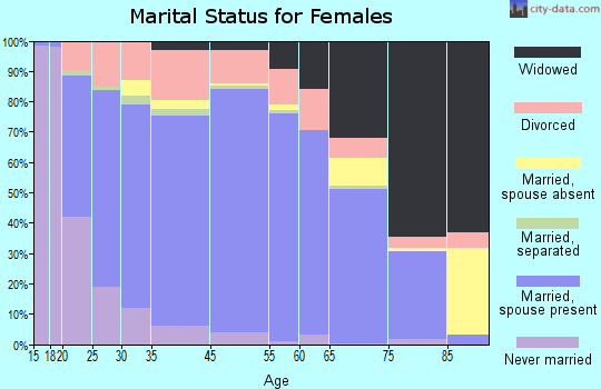 Inyo County marital status for females