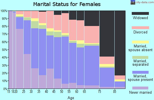 Potter County marital status for females