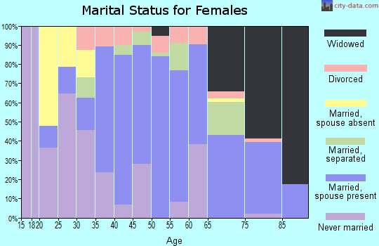 Presidio County marital status for females