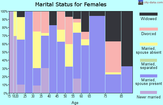 Real County marital status for females