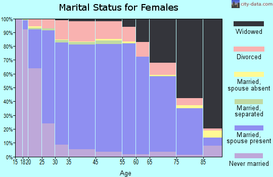 DeSoto County marital status for females